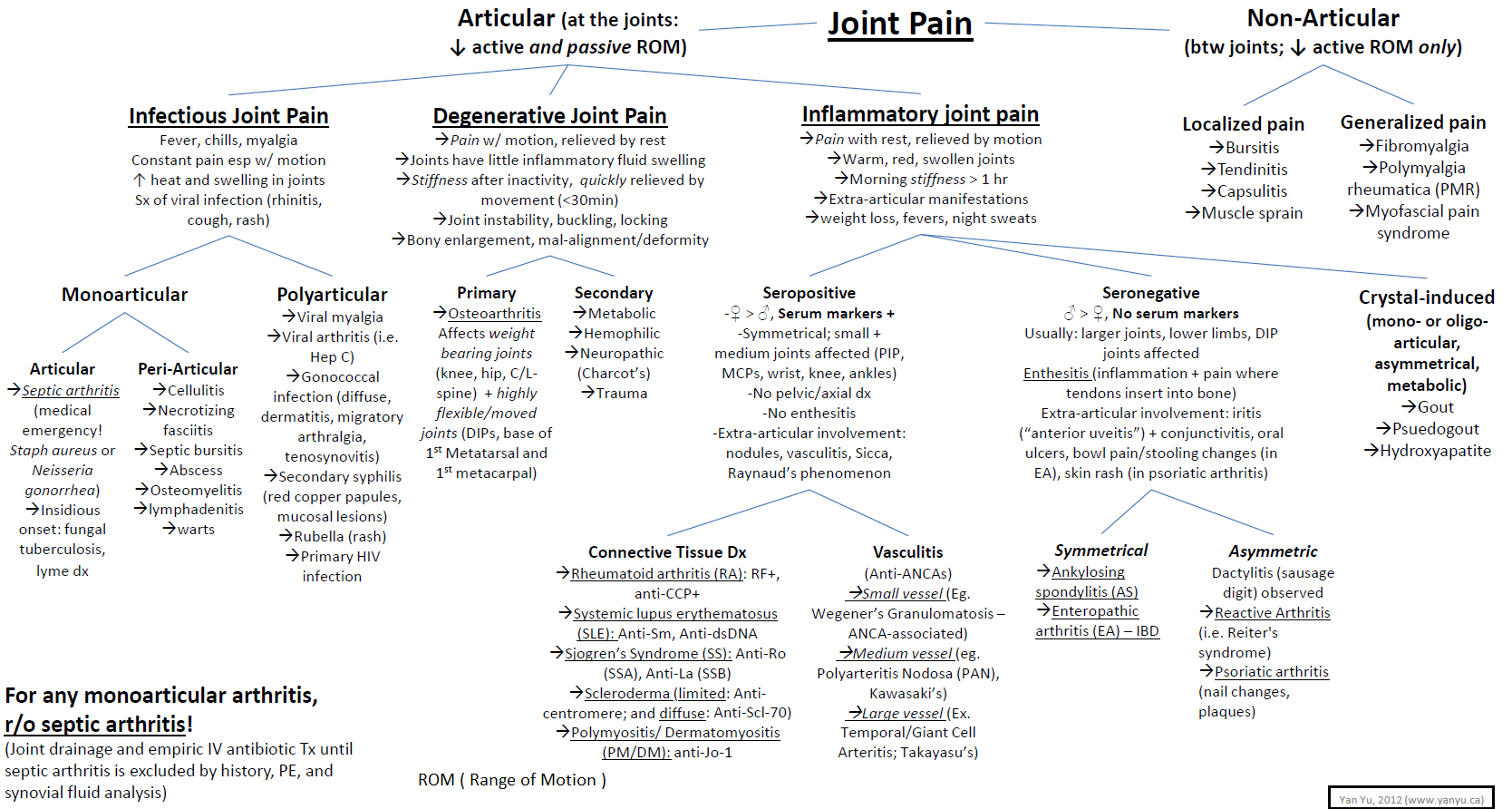 joint-pain-differential-diagnosis-articular-infectious-grepmed