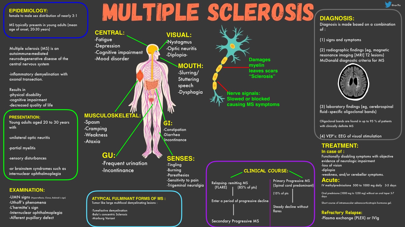 Multiple Sclerosis Summary Multiple Sclerosis GrepMed