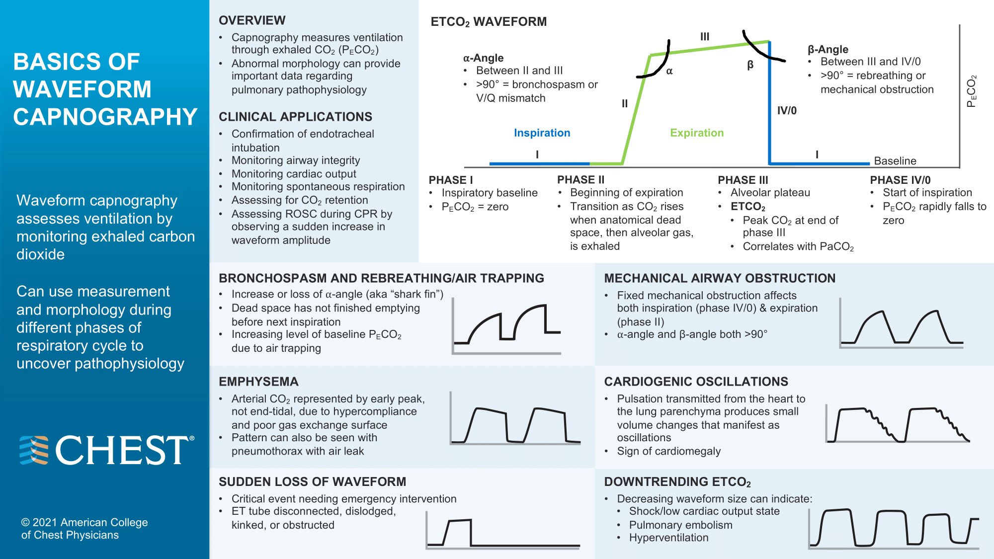 Capnography Waveforms Quick Reference Guide OUCEBE Capnography Waveforms Quick Reference Guide OUCEBE