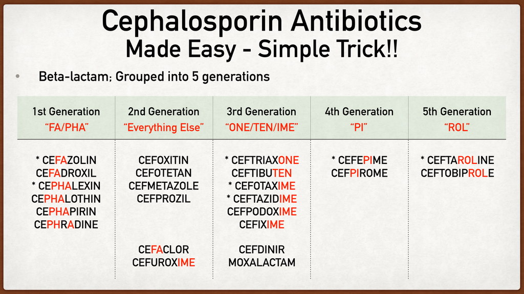 Cephalosporin Antibiotic Generations PDF Coverage List 41 OFF