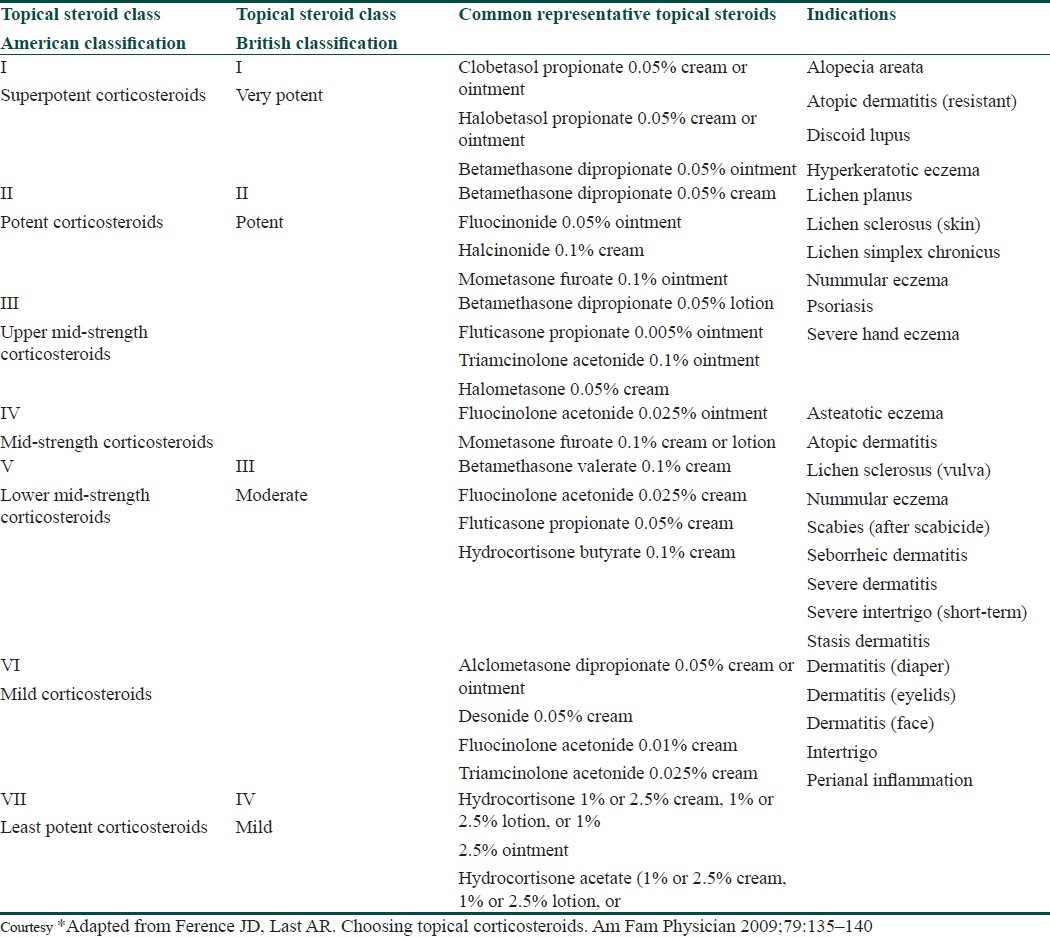 Steroid Cream Potency Chart