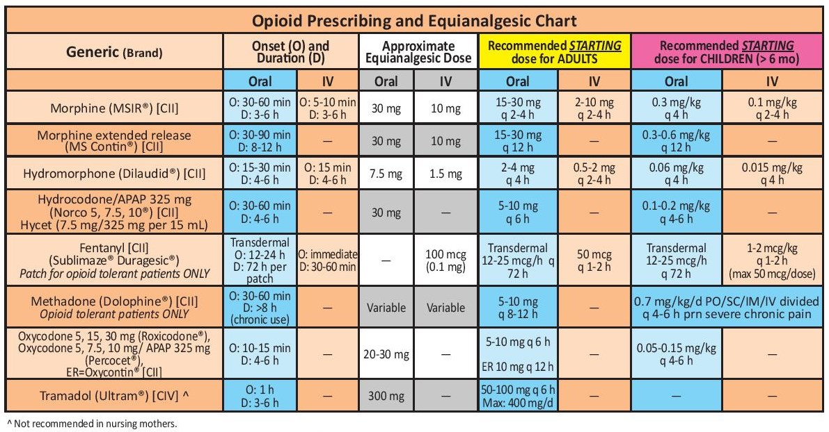 Narcotic Medication Comparison Chart