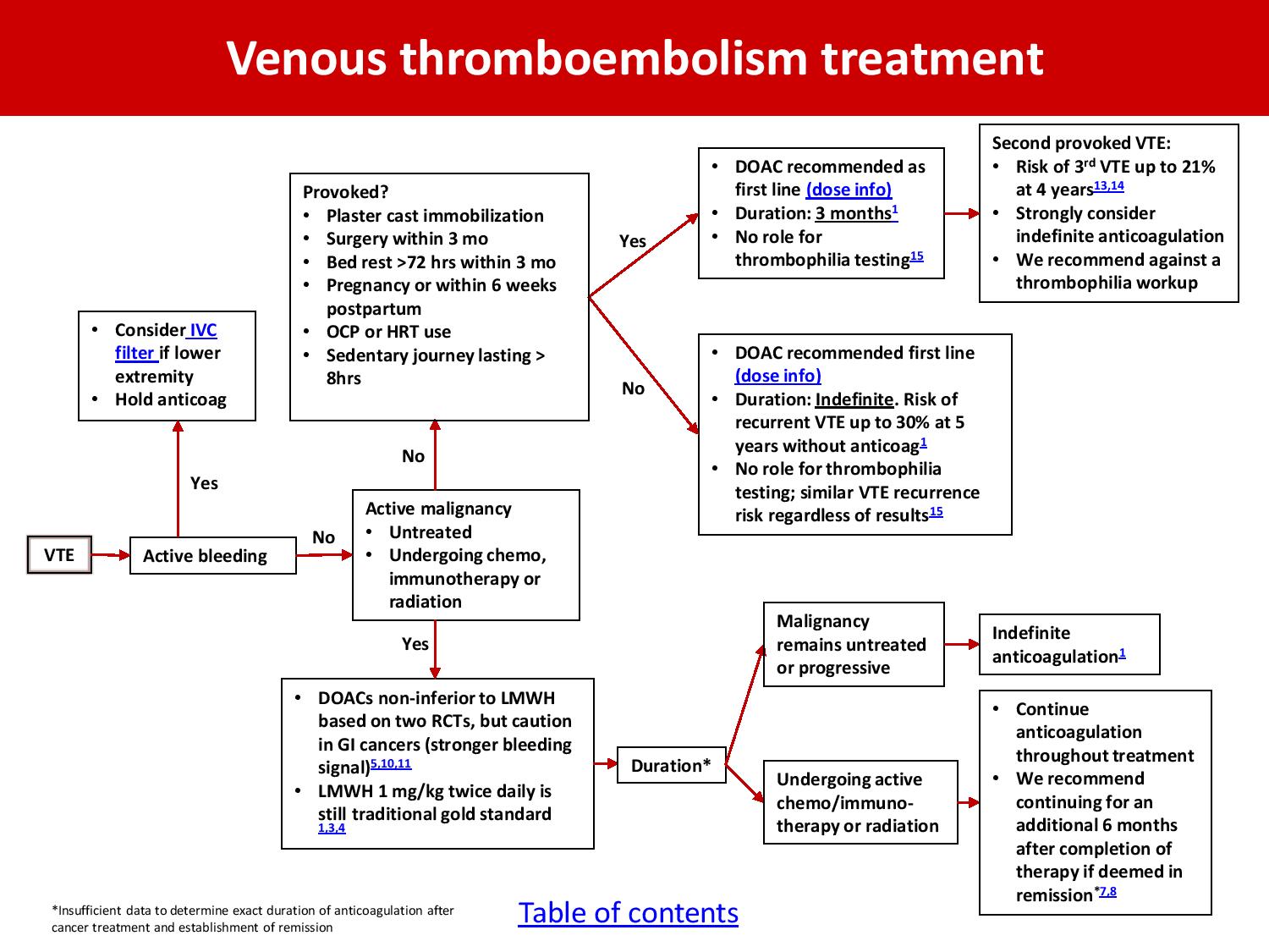 Venous Bleed
