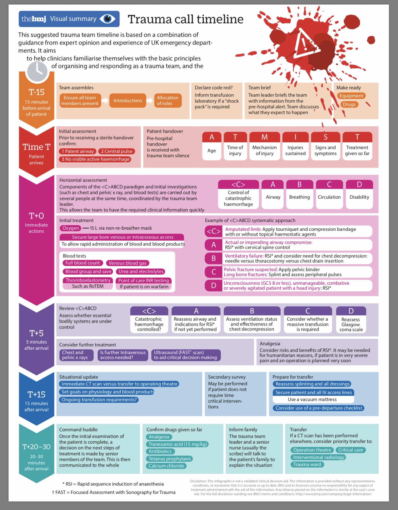 Trauma Timeline Worksheet