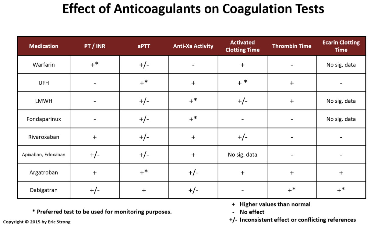 Anticoagulants Comparison Chart