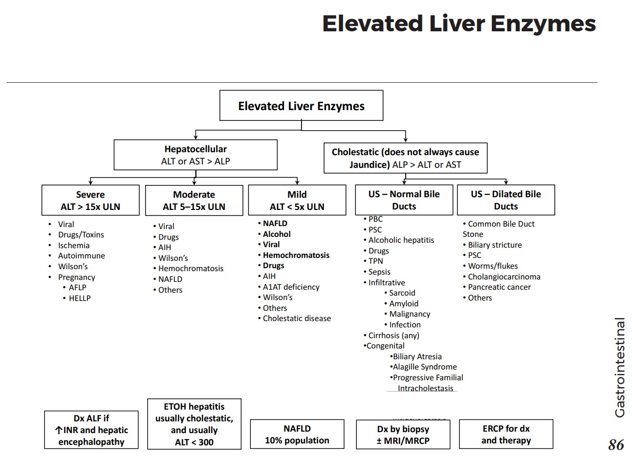 Elevated Liver Enzymes